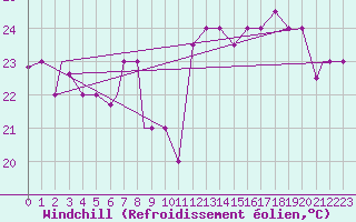 Courbe du refroidissement olien pour Jijel Achouat
