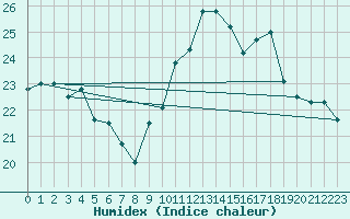 Courbe de l'humidex pour Brest (29)