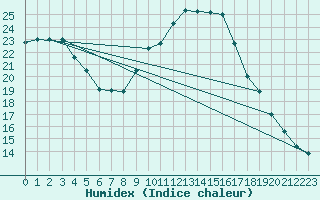 Courbe de l'humidex pour Cuprija