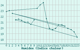 Courbe de l'humidex pour Toussus-le-Noble (78)