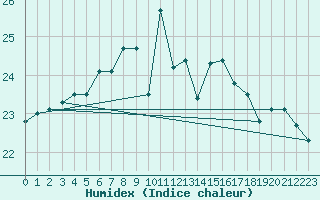 Courbe de l'humidex pour Ustka
