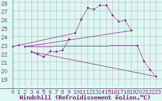 Courbe du refroidissement olien pour Ile du Levant (83)