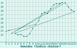 Courbe de l'humidex pour Pau (64)