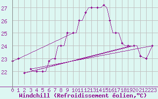 Courbe du refroidissement olien pour Limnos Airport