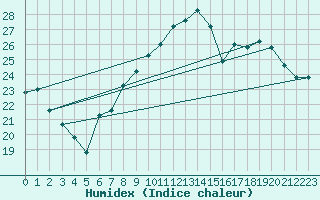 Courbe de l'humidex pour Biscarrosse (40)