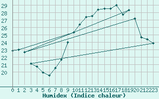 Courbe de l'humidex pour Alistro (2B)