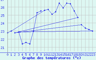 Courbe de tempratures pour El Arenosillo