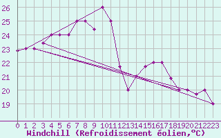 Courbe du refroidissement olien pour Biskra