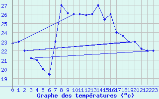 Courbe de tempratures pour Al Hoceima