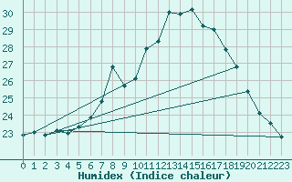 Courbe de l'humidex pour Llanes