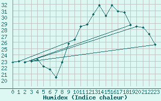 Courbe de l'humidex pour Cap Cpet (83)