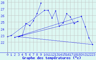 Courbe de tempratures pour le bateau EUCDE15