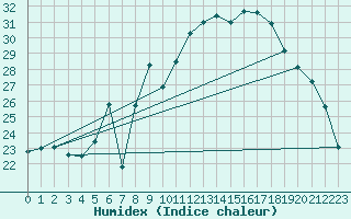 Courbe de l'humidex pour Koppigen