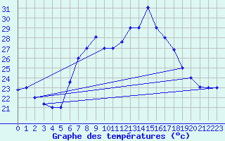 Courbe de tempratures pour Kelibia