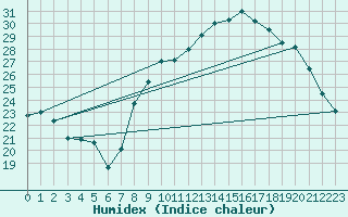 Courbe de l'humidex pour Aubenas - Lanas (07)