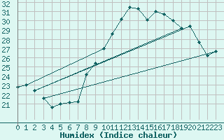 Courbe de l'humidex pour Capo Bellavista