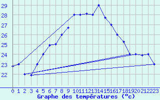 Courbe de tempratures pour Bandirma