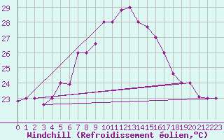 Courbe du refroidissement olien pour Bandirma