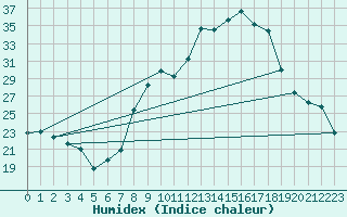 Courbe de l'humidex pour Luxeuil (70)