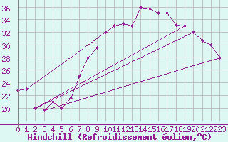 Courbe du refroidissement olien pour Gafsa