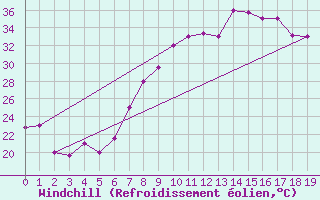 Courbe du refroidissement olien pour Gafsa