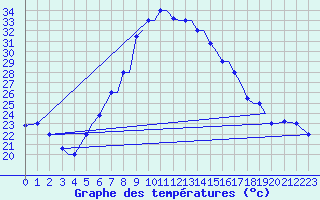 Courbe de tempratures pour Chrysoupoli Airport