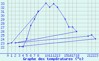 Courbe de tempratures pour Dar Es Salaam Airport