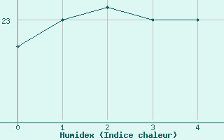 Courbe de l'humidex pour Valbonne-Sophia (06)