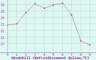 Courbe du refroidissement olien pour Moranbah Airport