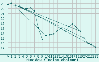 Courbe de l'humidex pour Le Bourget (93)