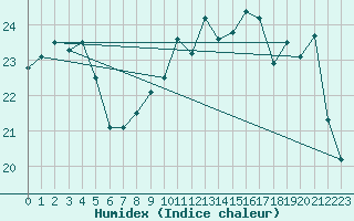 Courbe de l'humidex pour Lanvoc (29)