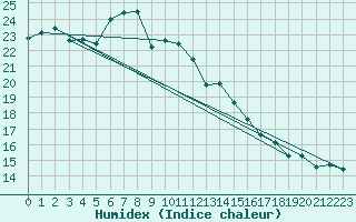 Courbe de l'humidex pour Nossen