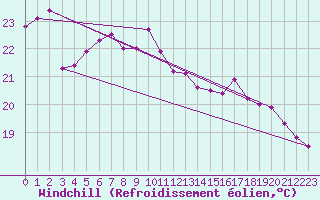 Courbe du refroidissement olien pour Olands Sodra Udde