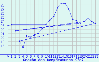 Courbe de tempratures pour Hyres (83)