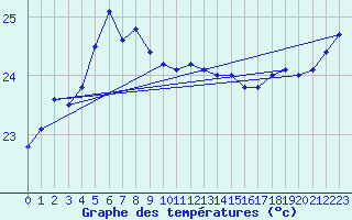 Courbe de tempratures pour Iriomotejima