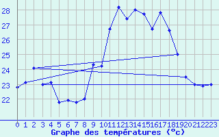 Courbe de tempratures pour Ile du Levant (83)