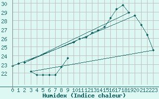 Courbe de l'humidex pour Connerr (72)