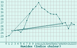 Courbe de l'humidex pour Cap Mele (It)