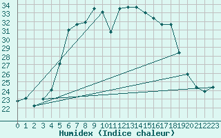 Courbe de l'humidex pour Vieste