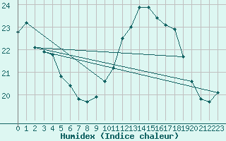 Courbe de l'humidex pour Ile de Groix (56)