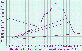 Courbe du refroidissement olien pour Mont-Saint-Vincent (71)