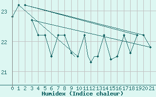 Courbe de l'humidex pour Ramsar