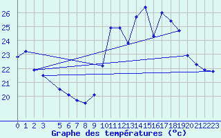 Courbe de tempratures pour Marignane (13)