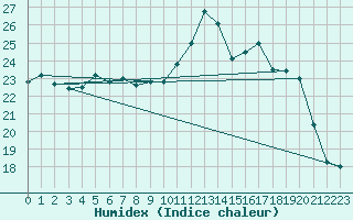 Courbe de l'humidex pour Nantes (44)