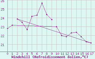 Courbe du refroidissement olien pour Tanegashima