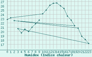 Courbe de l'humidex pour Saint-Etienne (42)