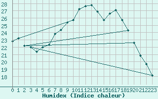 Courbe de l'humidex pour Palic