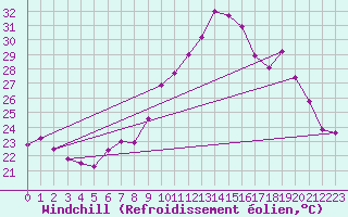 Courbe du refroidissement olien pour Porquerolles (83)