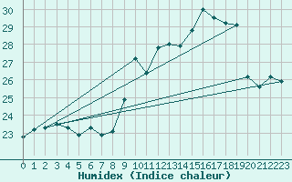 Courbe de l'humidex pour Vannes-Sn (56)