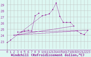 Courbe du refroidissement olien pour Estepona